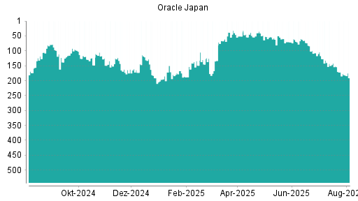 BOTSI®-Advisor Hochstufung Oracle Japan von Rang 228 auf Rang 203
