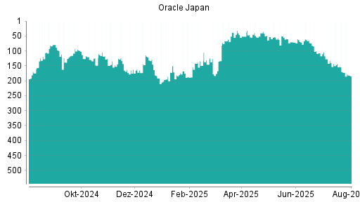 BOTSI®-Advisor Abstufung Oracle Japan von Rang 101 auf Rang 115