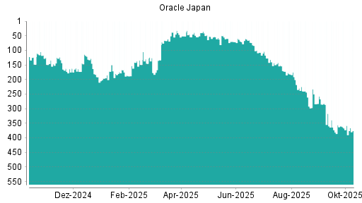 BOTSI®-Advisor Abstufung Oracle Japan von Rang 129 auf ...