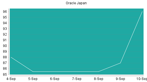 BOTSI®-Advisor Abstufung Oracle Japan von Rang 218 auf ...
