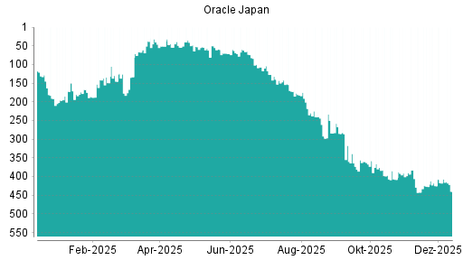 BOTSI®-Advisor Abstufung Oracle Japan von Rang 407 auf ...
