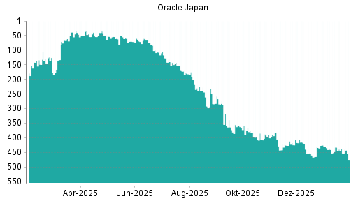 BOTSI®-Advisor Abstufung Oracle Japan von Rang 453 auf ...