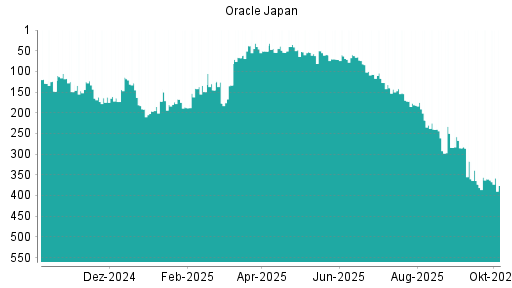 BOTSI®-Advisor Hochstufung Oracle Japan von Rang 360 auf ...