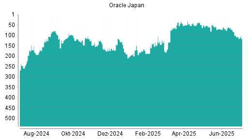 BOTSI®-Advisor Hochstufung Oracle Japan von Rang 69 auf ...