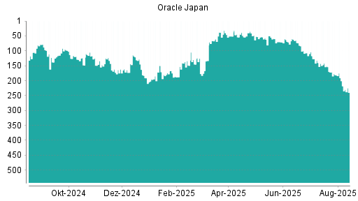 BOTSI®-Advisor Abstufung Oracle Japan von Rang 198 auf Rang 205