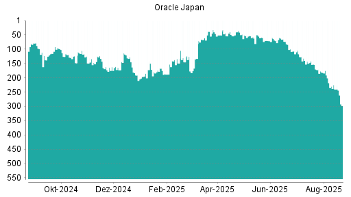 BOTSI®-Advisor Abstufung Oracle Japan von Rang 288 auf Rang 289
