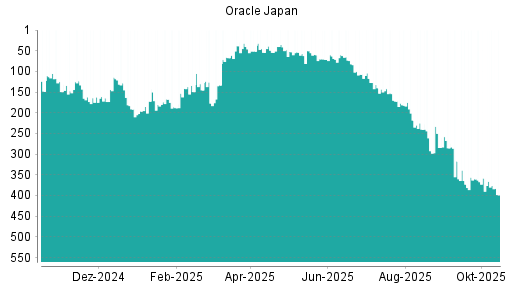 BOTSI®-Advisor Hochstufung Oracle Japan von Rang 174 auf Rang 124 BOTSI®-Advisor Hochstufung Oracle Japan von Rang 174 auf Rang 124