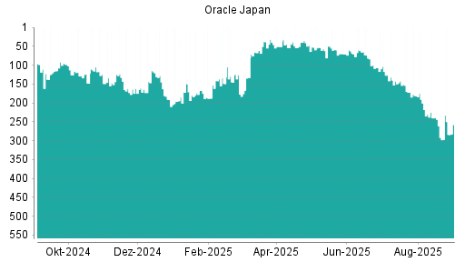 BOTSI®-Advisor Abstufung Oracle Japan von Rang 140 auf ...