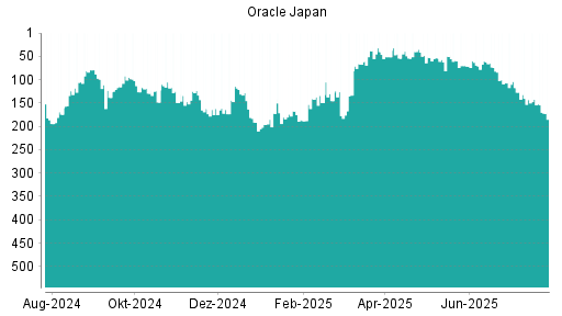 BOTSI®-Advisor Hochstufung Oracle Japan von Rang 64 auf Rang 63