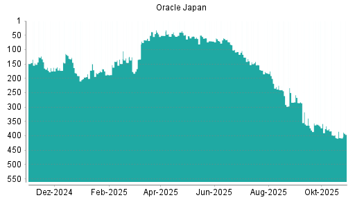 BOTSI®-Advisor Hochstufung Oracle Japan von Rang 296 auf Rang 273