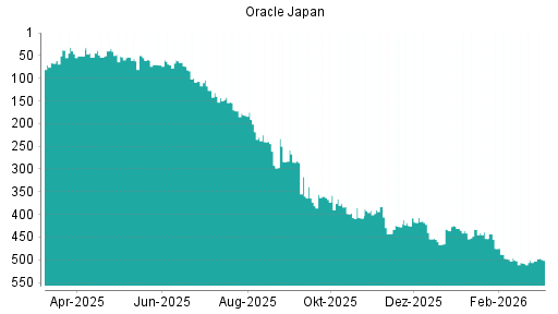 BOTSI®-Advisor Abstufung Oracle Japan von Rang 60 auf ...