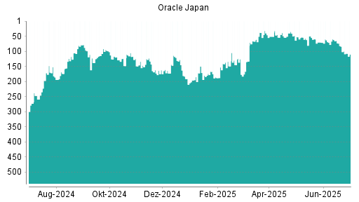 BOTSI®-Advisor Abstufung Oracle Japan von Rang 82 auf ...