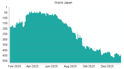 BOTSI®-Advisor Abstufung Oracle Japan von Rang 383 auf ...