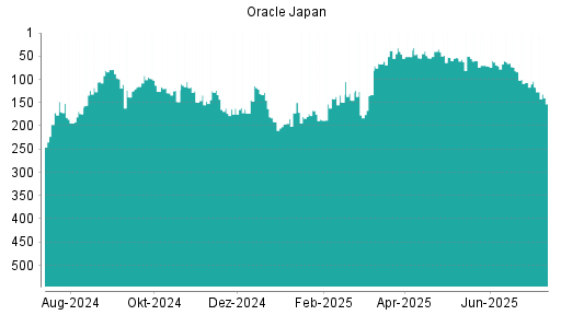 BOTSI®-Advisor Abstufung Oracle Japan von Rang 159 auf Rang 201