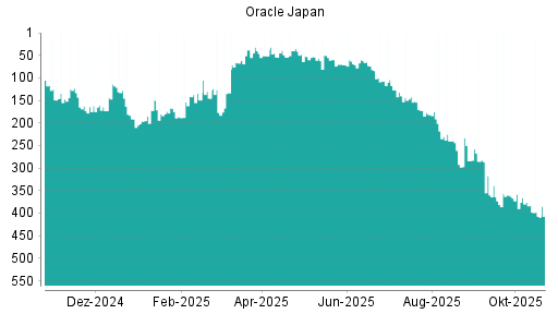BOTSI®-Advisor Abstufung Oracle Japan von Rang 182 auf ...