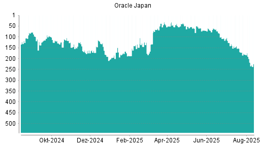 BOTSI®-Advisor Abstufung Oracle Japan von Rang 167 auf Rang 172