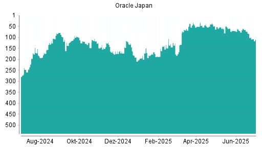 BOTSI®-Advisor Hochstufung Oracle Japan von Rang 188 auf ...