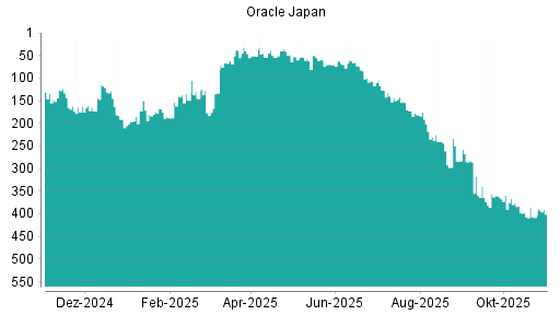 BOTSI®-Advisor Abstufung Oracle Japan von Rang 332 auf Rang 349