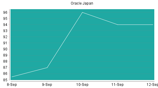 BOTSI®-Advisor Hochstufung Oracle Japan von Rang 253 auf Rang 247