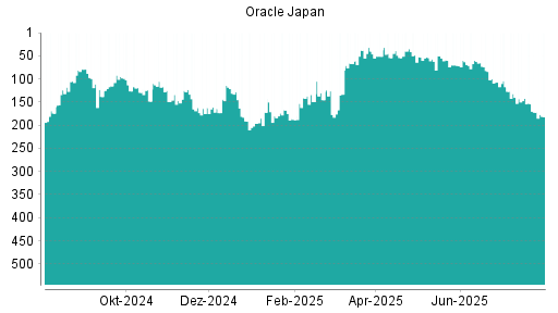 BOTSI®-Advisor Hochstufung Oracle Japan von Rang 109 auf Rang 101