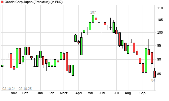 Oracle Japan-Aktie mit neuem 12-Monats-Tief