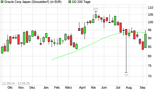 Oracle Japan-Aktie unter 200-Tage-Linie