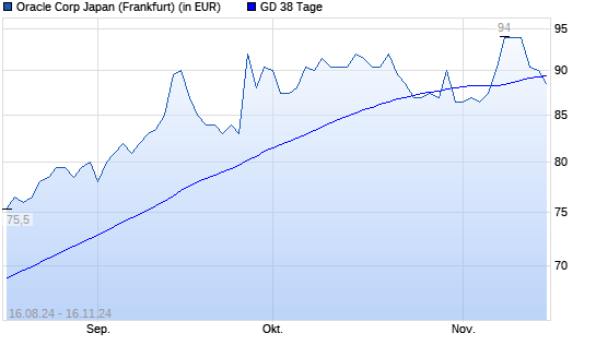 Oracle Japan-Aktie unter 38-Tage-Linie