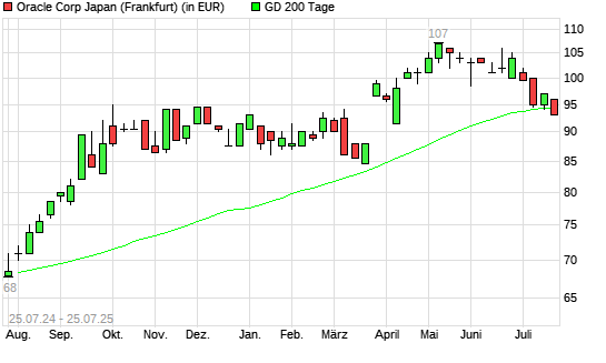Oracle Japan-Aktie über 200-Tage-Linie