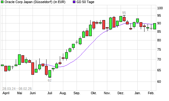 Oracle Japan-Aktie über 50-Tage-Linie
