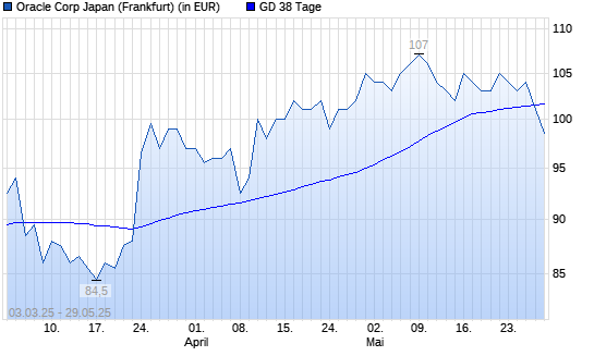 Oracle Japan-Aktie unter 38-Tage-Linie
