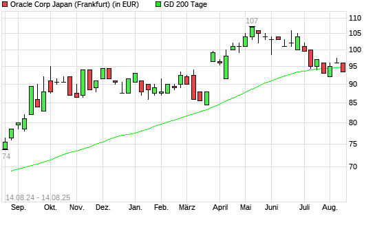 Oracle Japan-Aktie unter 200-Tage-Linie