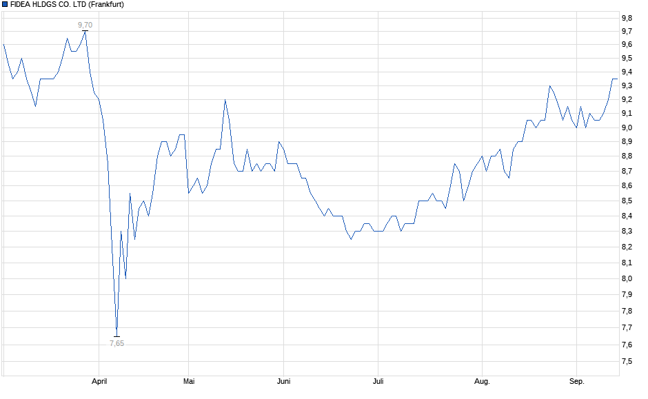Chart