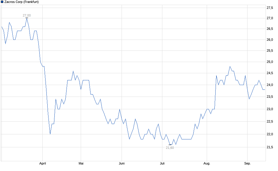 Chart