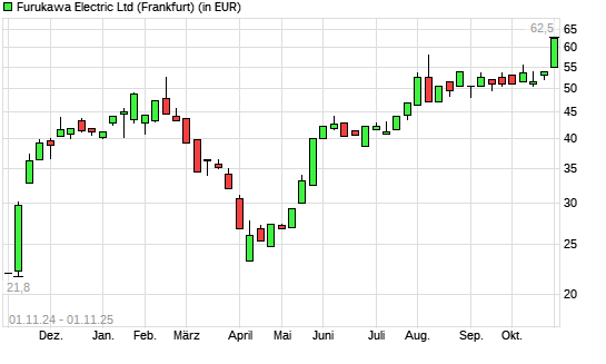 Furukawa Electric-Aktie mit neuem 10-Jahres-Hoch