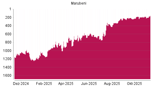 BOTSI®-Advisor Abstufung Marubeni von Rang 627 auf ...