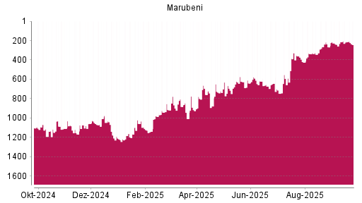 BOTSI®-Advisor Abstufung Marubeni von Rang 1094 auf ...