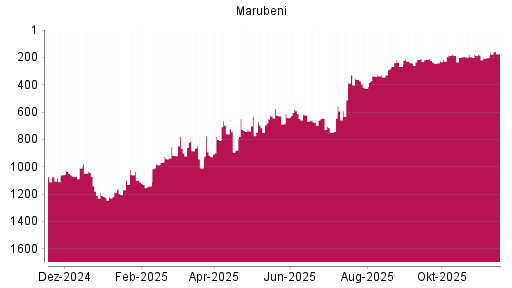 BOTSI®-Advisor Hochstufung Marubeni von Rang 1074 auf Rang 1058