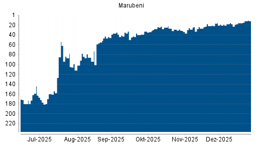 BOTSI®-Advisor Hochstufung Marubeni von Rang 18 auf ...