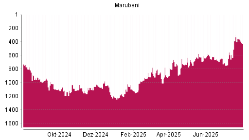 BOTSI®-Advisor Abstufung Marubeni von Rang 624 auf ...