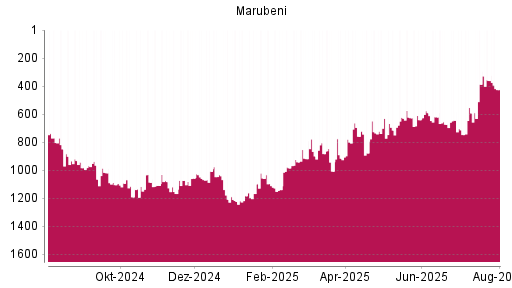 BOTSI®-Advisor Abstufung Marubeni von Rang 411 auf Rang 469