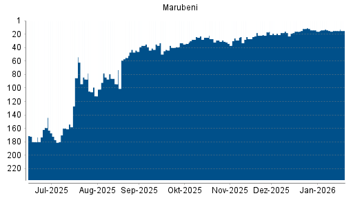 BOTSI®-Advisor Abstufung Marubeni von Rang 11 auf ...