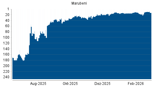 BOTSI®-Advisor Hochstufung Marubeni von Rang 10 auf ...