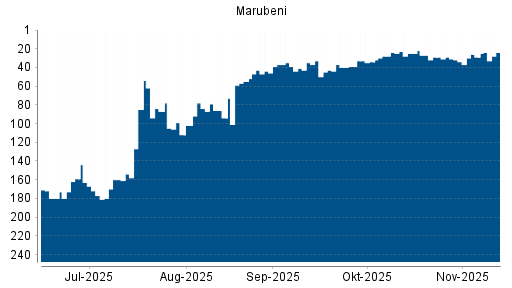 BOTSI®-Advisor Hochstufung Marubeni von Rang 29 auf ...