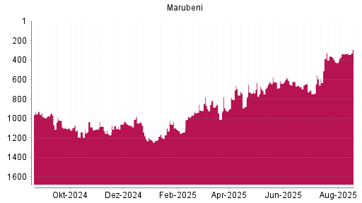 BOTSI®-Advisor Abstufung Marubeni von Rang 55 auf Rang 83