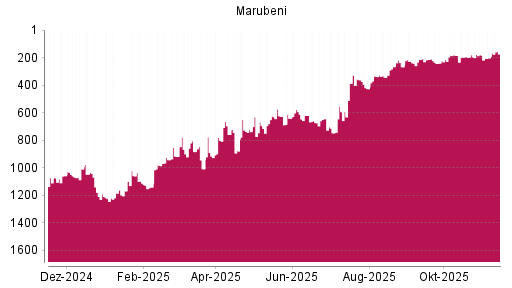 BOTSI®-Advisor Hochstufung Marubeni von Rang 673 auf ...