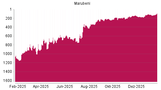 BOTSI®-Advisor Hochstufung Marubeni von Rang 747 auf ...