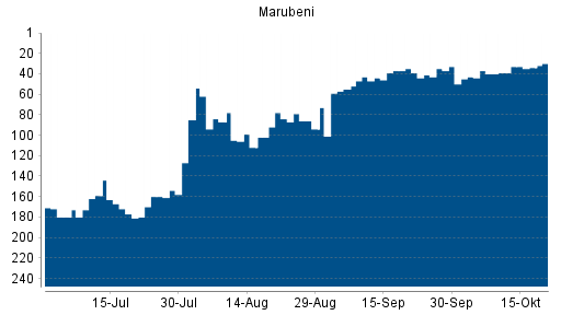 BOTSI®-Advisor Hochstufung Marubeni von Rang 39 auf ...