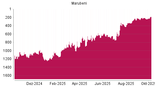 BOTSI®-Advisor Abstufung Marubeni von Rang 249 auf Rang 296