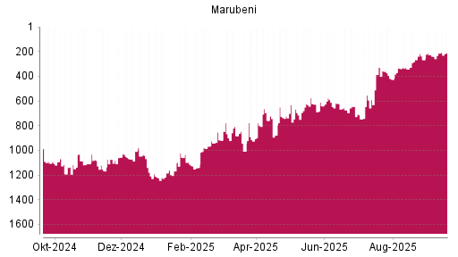 BOTSI®-Advisor Hochstufung Marubeni von Rang 267 auf Rang 227