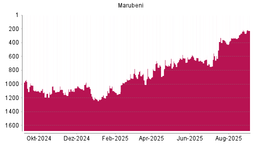 BOTSI®-Advisor Hochstufung Marubeni von Rang 747 auf ...